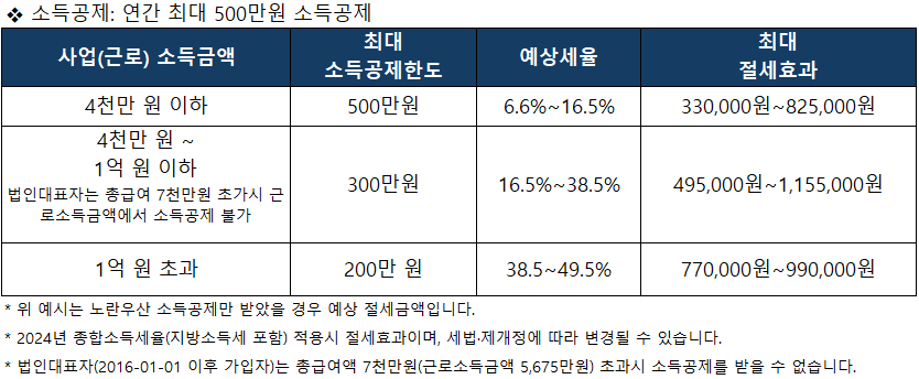 노란우산공제 소득공제 예시