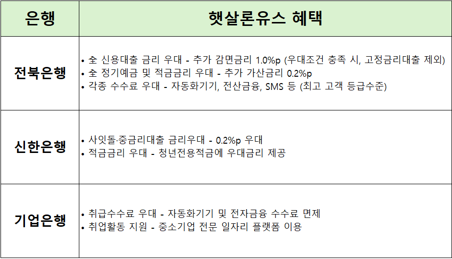 햇살론유스 취급은행별 혜택