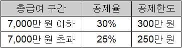 신용카드 공제금액