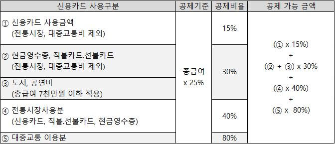 연말정산 신용카드 소득공제율