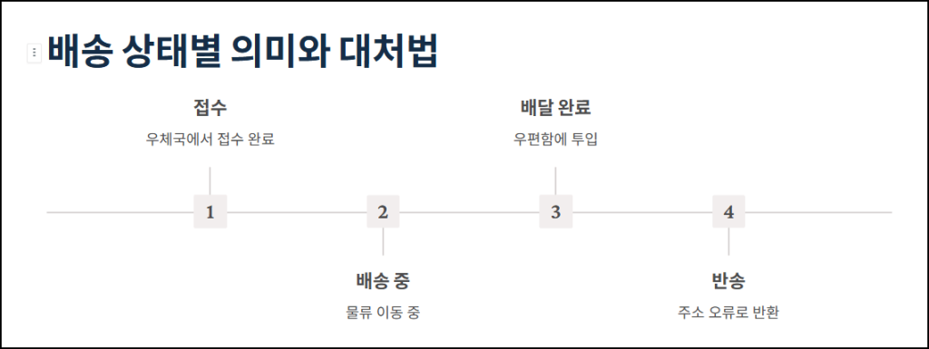 배송 상태별 의미와 대처방법