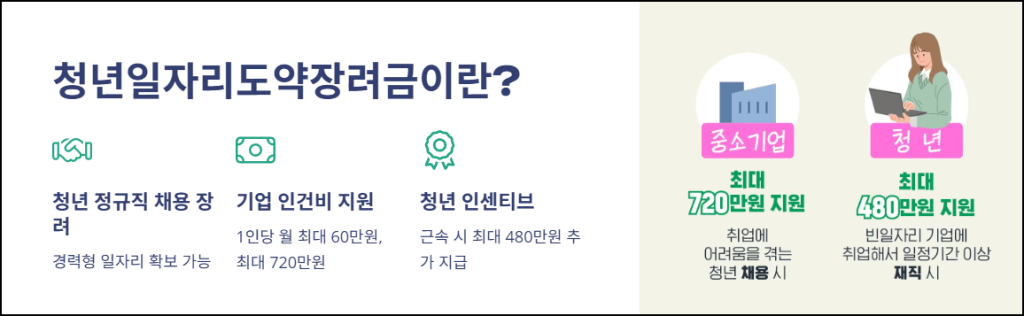 청년일자리도약장려금이란