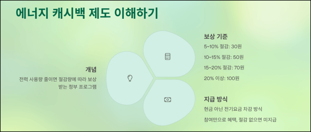 에너지 캐시백 제도 이해하기