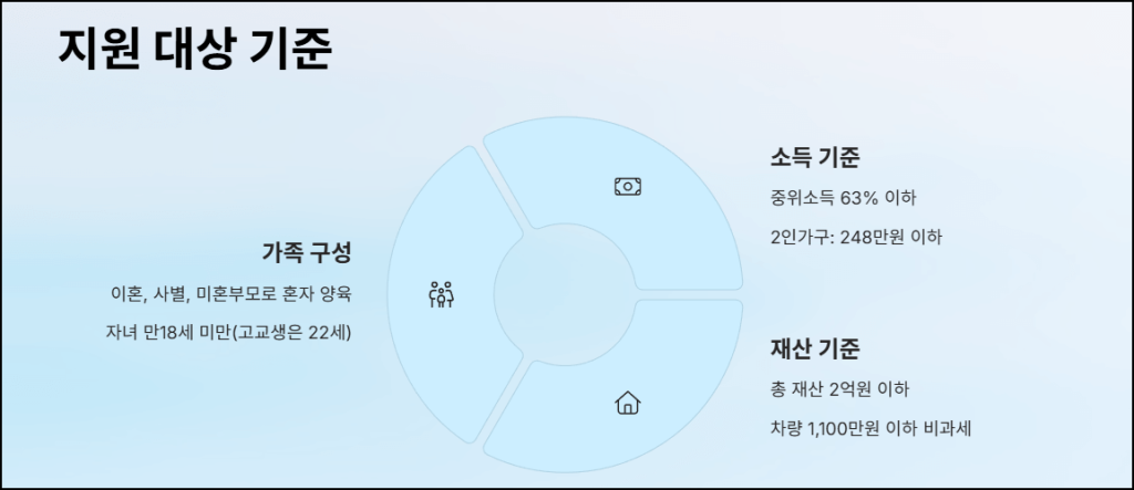 지원 대상 기준