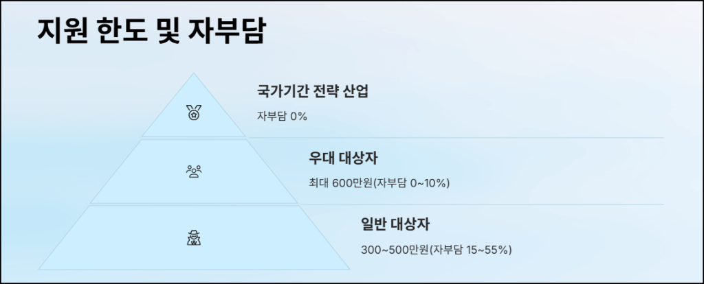 지원 한도 및 자부담