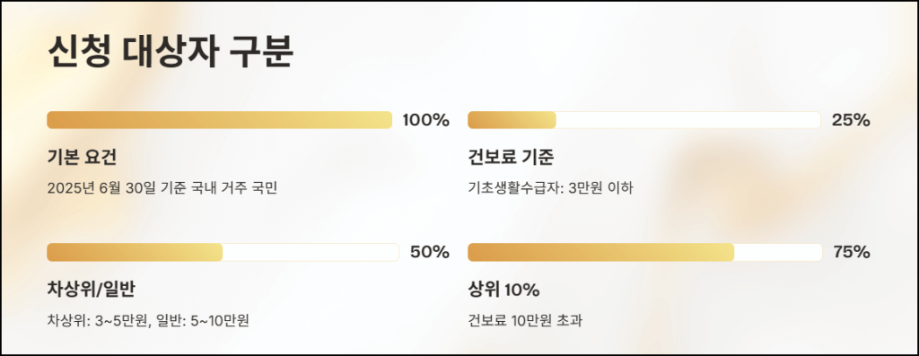 신청대상자 구분과 건강보험료 기준