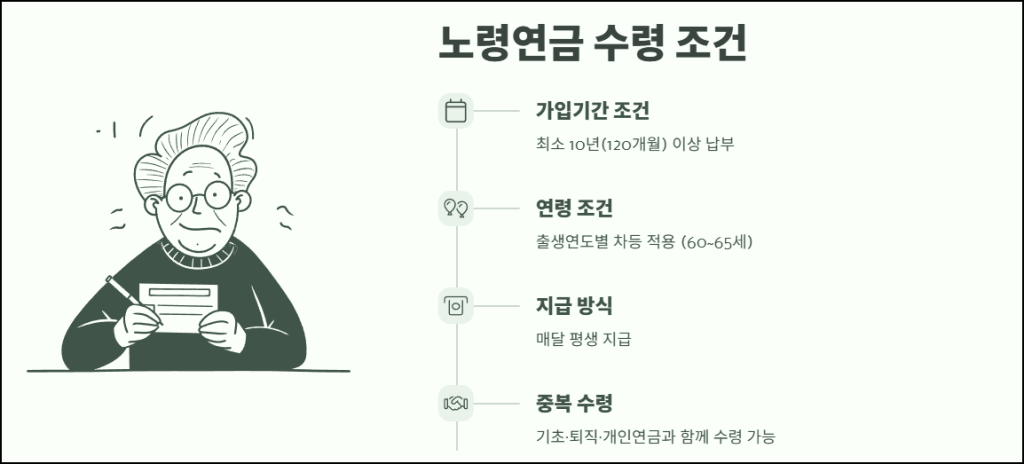 노령연금 수령 조건
