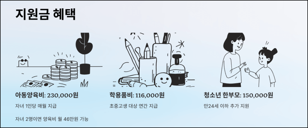 2025 한부모가정 지원금 혜택