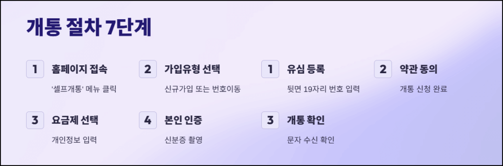 개통 절차 7단계