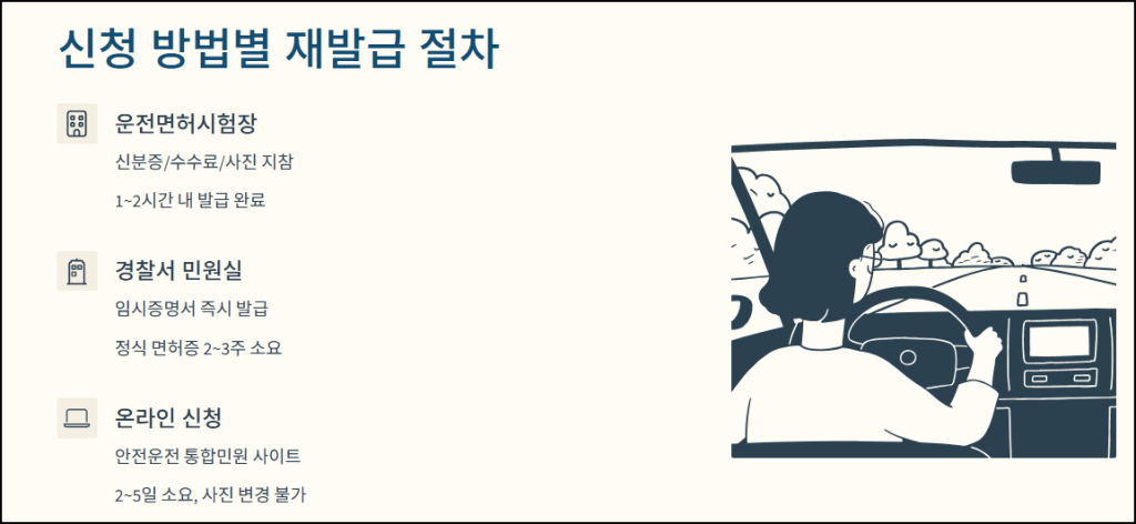 신청 방법별 재발급 절자