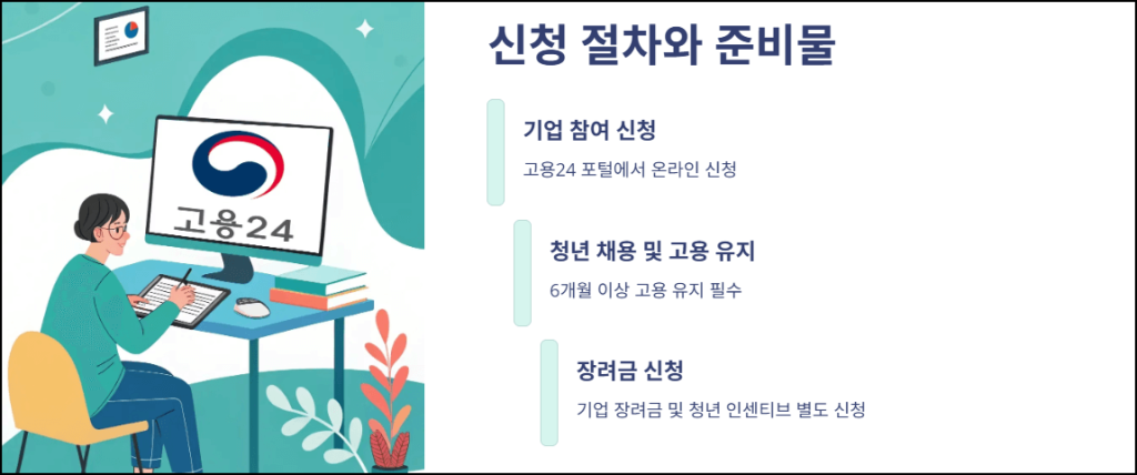 신청 절차와 준비물