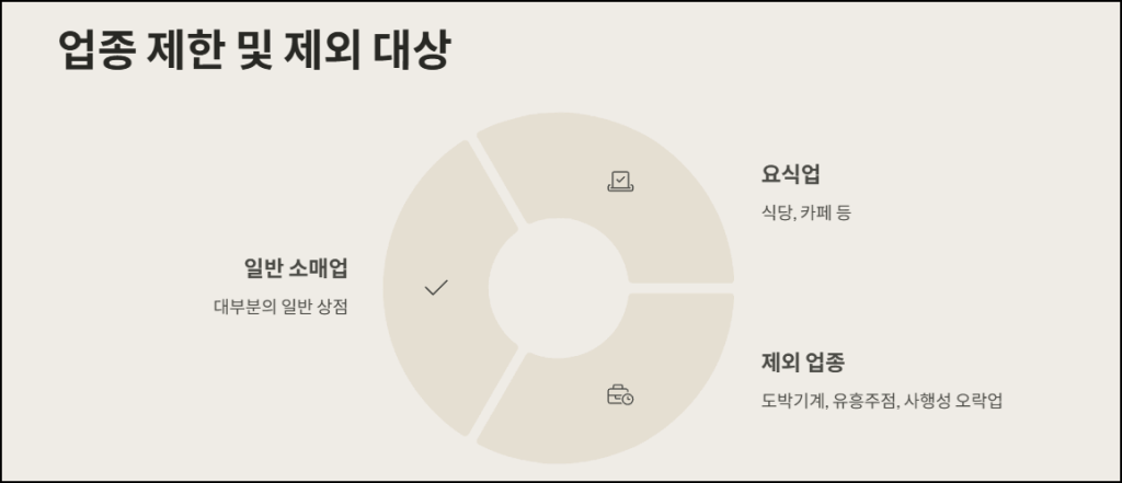 업종 제한 및 제외 대상