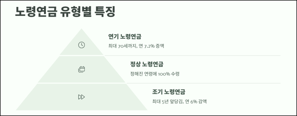 노령연금 유형별 특징