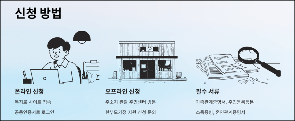 신청 방법
