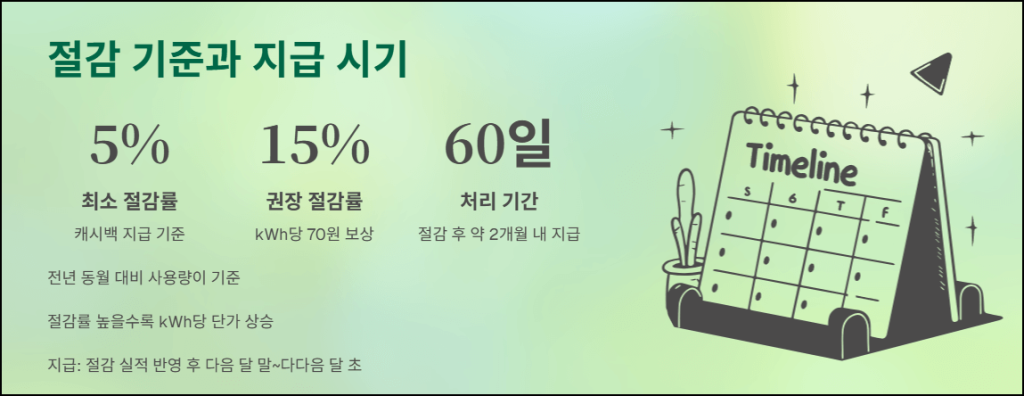 에너지 캐시백 절감 기준과 지급 시기