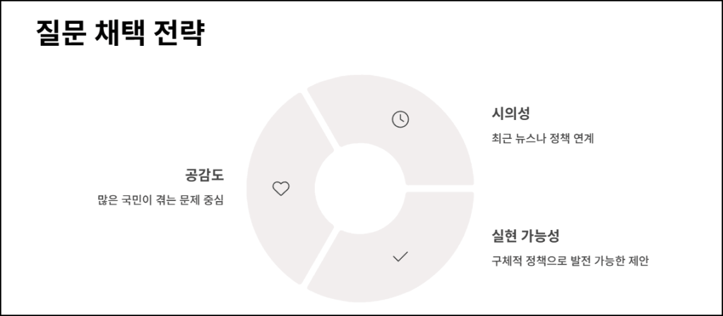 국민사서함 질문 채택 전략