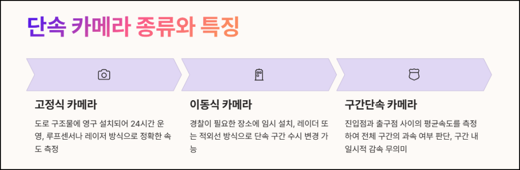 단속 카메라 종류와 특징