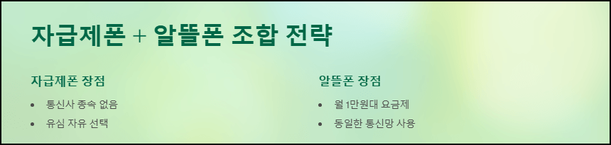 자급제폰 + 알뜰폰 조합 전략