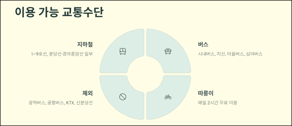 기후동행카드 이용 가능 교통수단