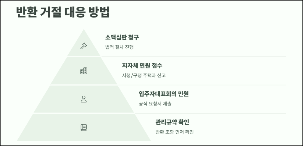 반환 거절 대응 방법