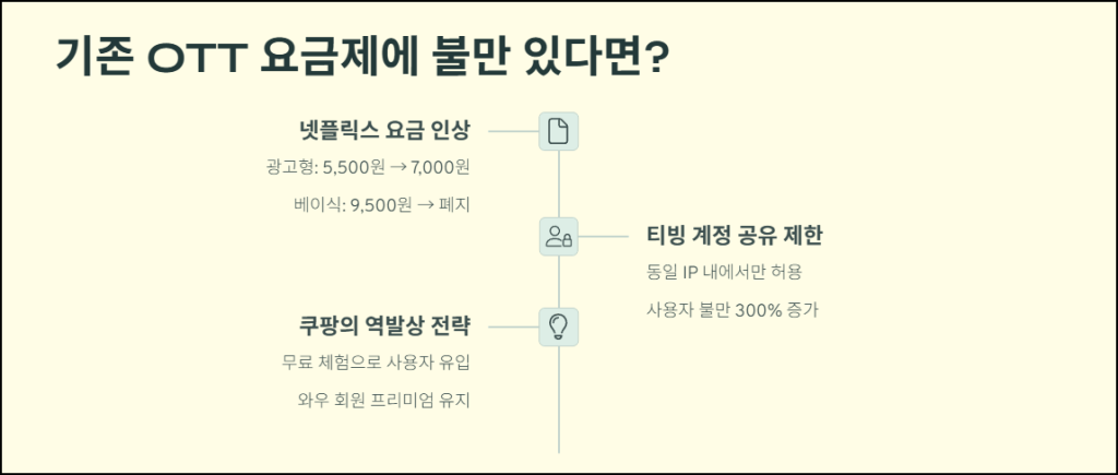 기존 OTT 요금제에 불만 있다면?
