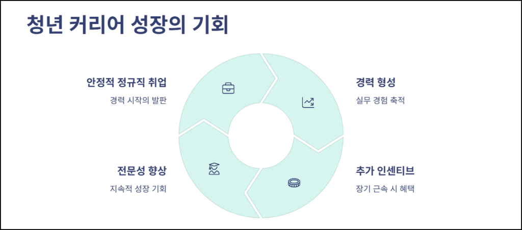 마무리하며: 청년 커리어 성장의 기회