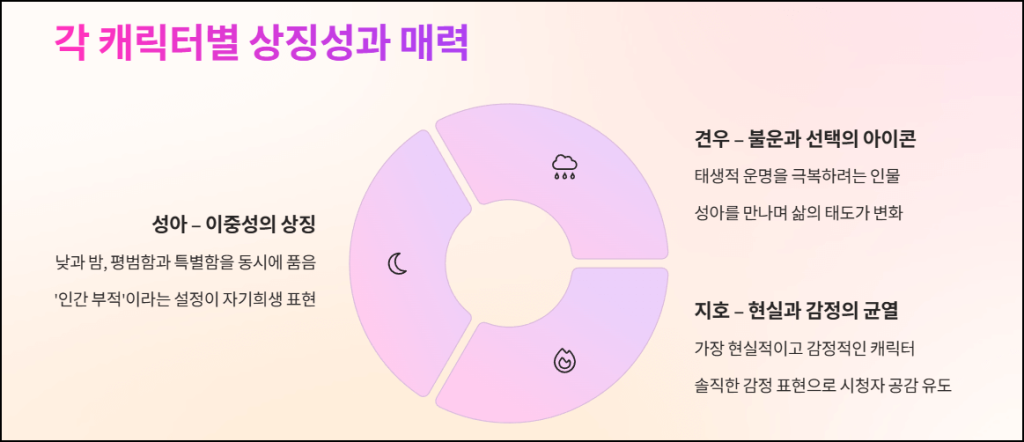 각 캐리터별 상징성과 매력