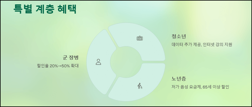 병사,청소년,노년층 특별 혜택 확대