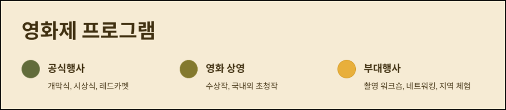 영화제 프로그램 구성