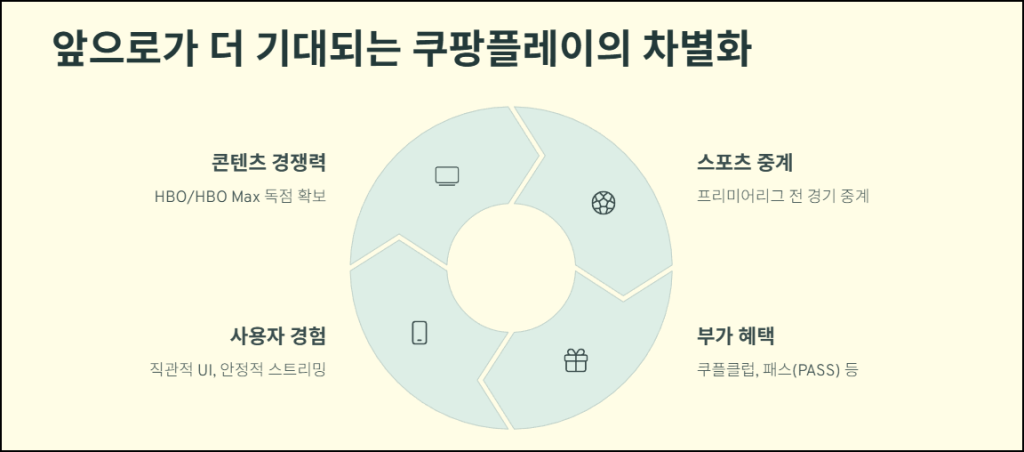 앞으로가 더 기대되는 쿠팡플레이의 차별화