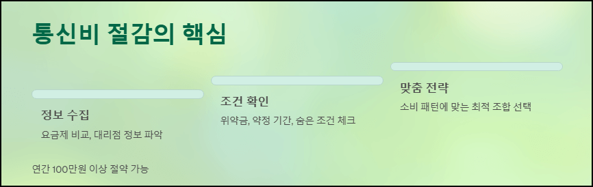 통신비 절감의 핵심