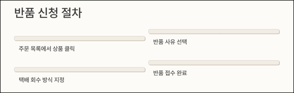 반품 신청 절차