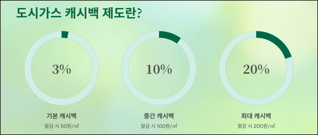 도시가스 캐시백 제도란?