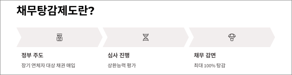 채무탕감제도란?