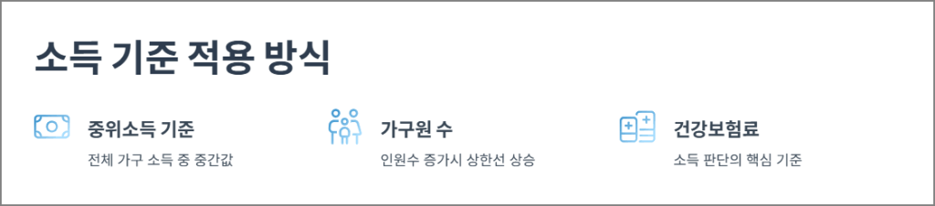 민생회복 지원금 소득 기준 적용 방식