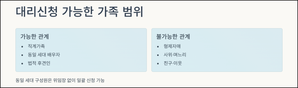 민생회복 지원금 대리신청 가능한 가족 범위