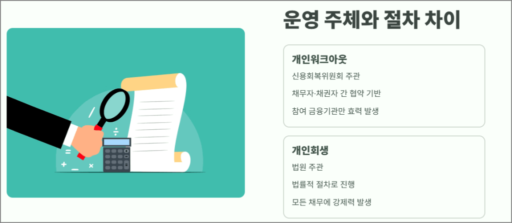 개인워크아웃과 개인회생: 운영주체와 절차 차이