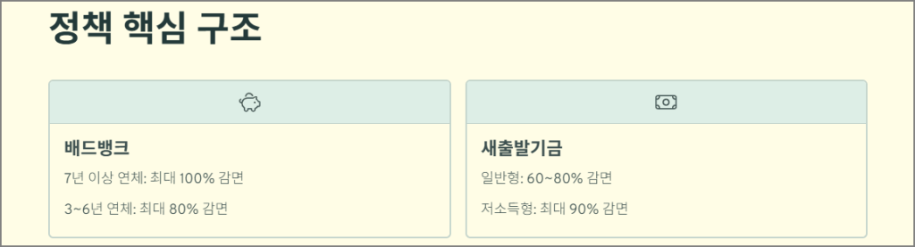 소상공인 빚탕감 정책의 핵심 구조