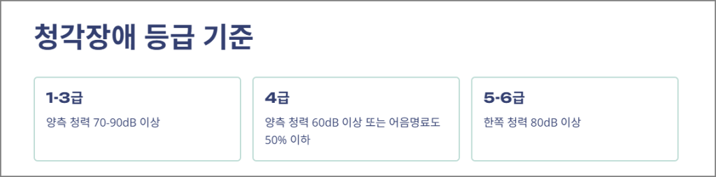 청각장애 등급 기준