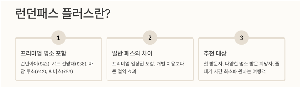 런던패스 플러스란 무엇인가요?