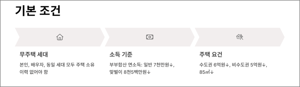 생애최초 주택담보대출 기본 조건