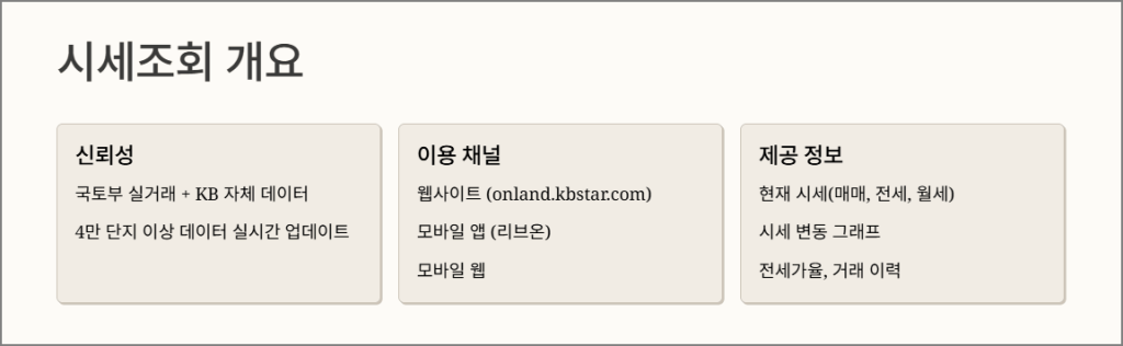 KB국민은행 아파트 시세조회의 개요