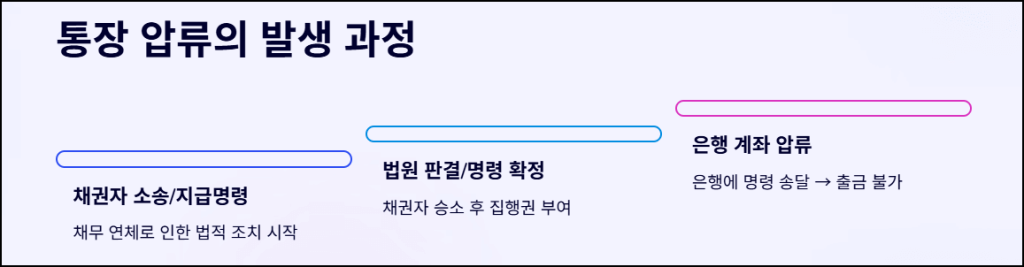 통장 압류의 발생 과정