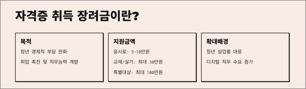 자격증 취득 장려금이란?