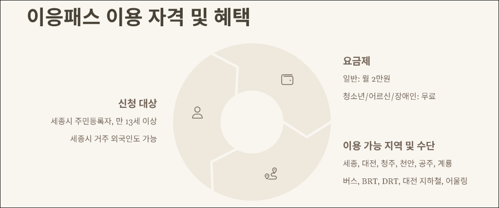 이응패스 이용 자격및 혜택