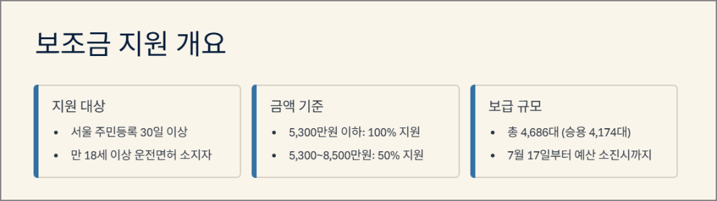 보조금 지원 개요