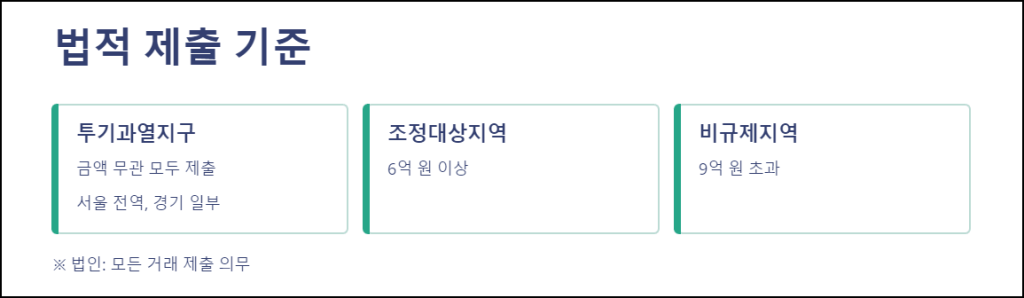 주택자금 조달계획서 제출 대상의 법적 기준과 해석
