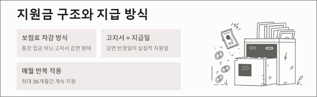 두루누리 지원금 구조와 지급 방식