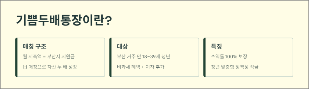 부산청년 기쁨두배통장이란?