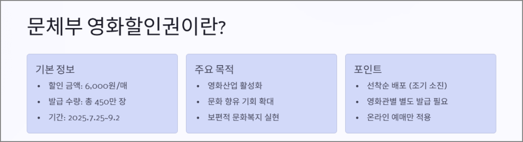 문체부 영화할인권이란?